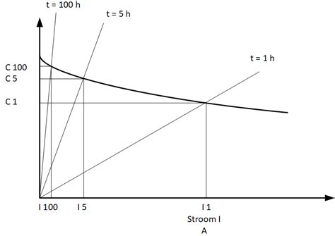 battery capacity as function of current. | Download Scientific Diagram