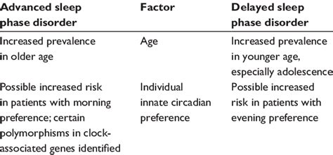 Factors related to the development delayed or advanced sleep phase ...