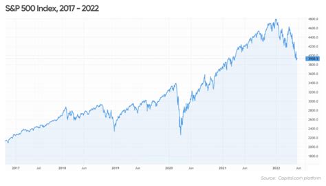 Stock market forecast 2022: Will equities rebound?