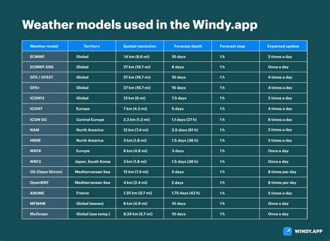 Weather models used in the Windy.app - Windy.app