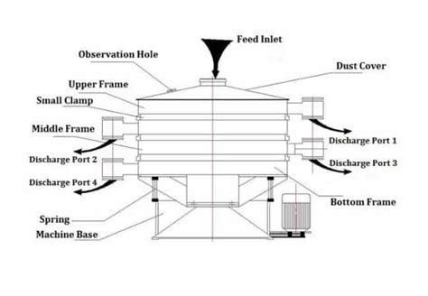 Vibrating Screen Machine --Yinda