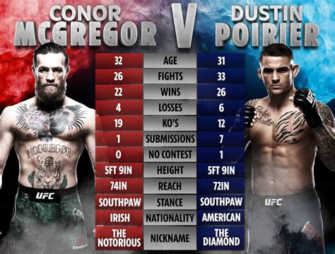 Dustin Poirier vs Conor McGregor 2 Prediction, Preview, Odds