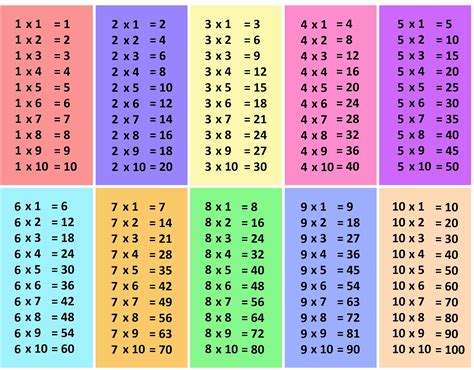 Tabel Perkalian 1-100: Memudahkan Belajar Matematika | Multiplication table 1 10, Multiplication ...