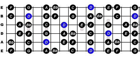 D Minor Scale For Guitar - Constantine Guitars