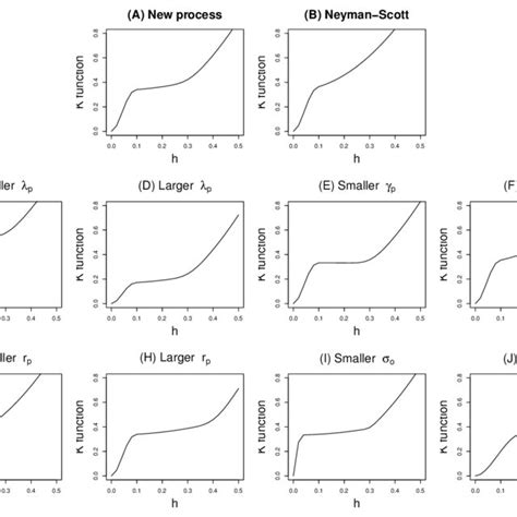 2: K functions for different models. (A): A typical K function for the ...