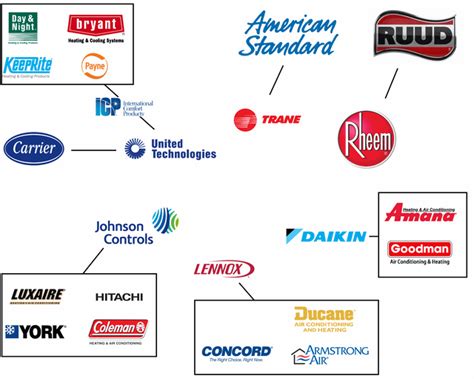 Comparing HVAC systems with all the sister companies can get hard so I ...