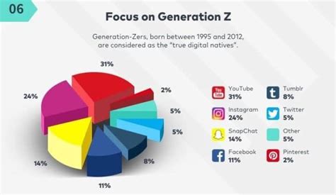 Social Media Consumption Habits – Prof Laizeau