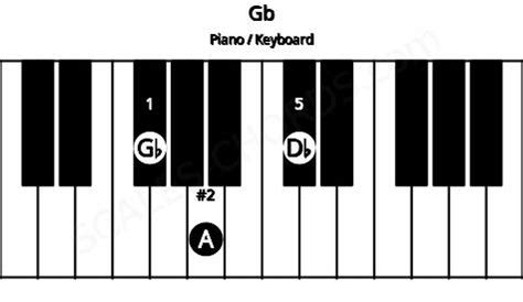 Gb- Piano Chord | G flat minor Charts, Sounds and Intervals