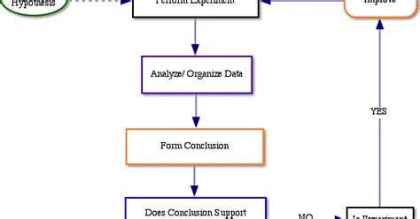 Physical Science in the News: Scientific Method Diagram