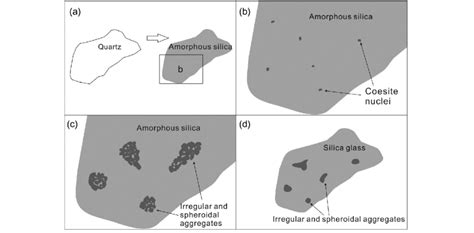 A sketch of the formation processes for subspheroidal coesite... | Download Scientific Diagram