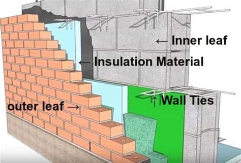 Cavity Wall : Construction, Insulation, Advantages & Disadvantages - Civil Engineering Notes