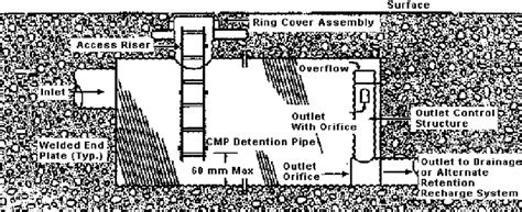 1.1: Schematic of a detention tank | Download Scientific Diagram