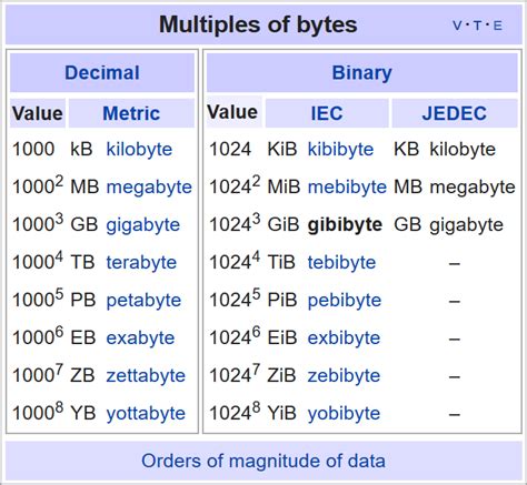 Data Units – Wiki-WebPerfect