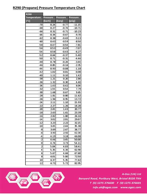 r290 Propane Pt Chart | Propane | Chemical Energy Sources