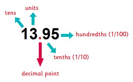 Decimals expained | Understand decimals in primary school