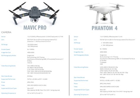 SPECS - DJI Mavic Pro vs. DJI Phantom 4 | DJI Phantom Drone Forum