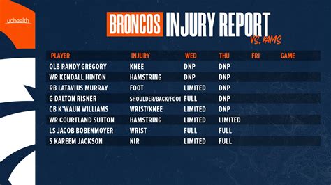 Denver Broncos on Twitter: "Thursday's #DENvsLAR injury report: 📰 ...