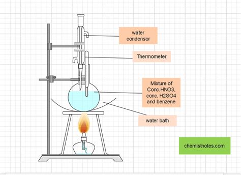 Laboratory Preparation of Nitrobenzene, purification,Uses - Chemistry Notes