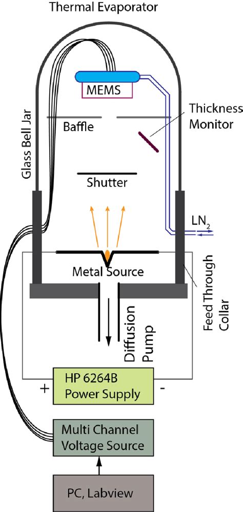 Figure S-6. Experimental Setup. Thermal Evaporator with MEMS voltage... | Download Scientific ...