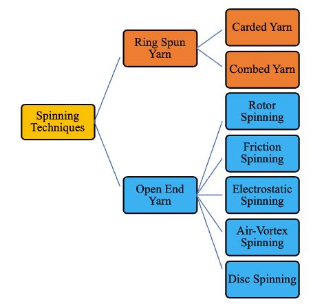 Spinning Basics : Yarn Definition | Classification | Types | Flowchart - TextileTuts