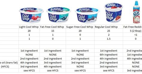 Health and Nutrition Technology: Cool Whip/Whipped toppings: light, fat ...