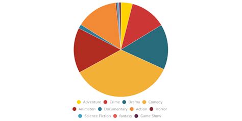 MOST POPULAR TV SHOW GENRE - Infogram