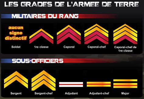 QCM-CONCOURS-GRATUITS: Les grades de l'armée de terre française