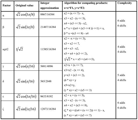 Inverse Z Transform Table Example | Elcho Table