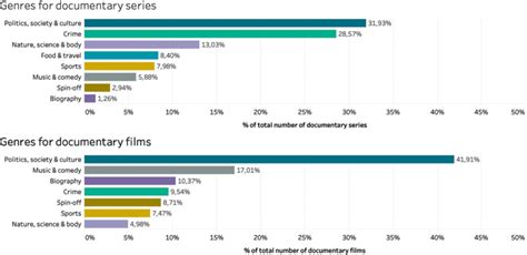 Percentage of genres for Netflix Original documentary series (above ...