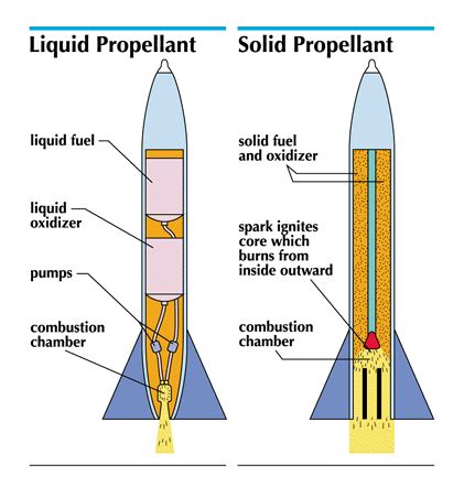 rockets - Students | Britannica Kids | Homework Help