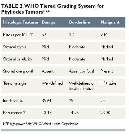 Phyllodes Tumor Growth Rate