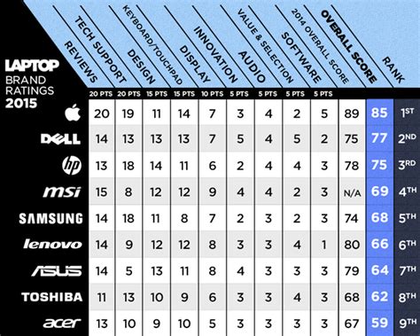 Best and Worst Laptop Brands - Full Ratings - Laptop Mag