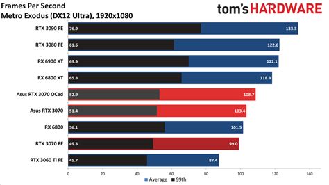 Asus RTX 3070 TUF Gaming OC Review: Quietly Competent | Tom's Hardware