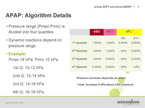 Weinmann / Löwenstein Prisma 20A Auto CPAP: APAP settings: standard vs. dynamic | Apnea Board