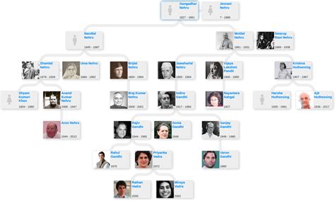 Nehru family tree - Blog for Entitree