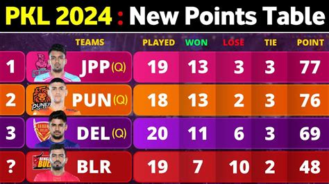 PKL Points Table 2024 - After DEL vs JPP Match 110 | Pro Kabaddi Season 10 Points Table - YouTube