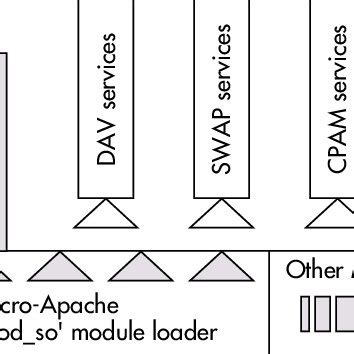 Magi configuration and component architecture. Magi services can be ...