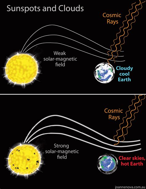 The sun, the clouds and the climate | The k2p blog