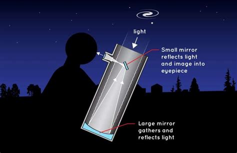 Diagram Of Reflecting Telescope