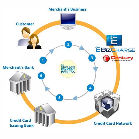 How Credit Card Processing Works: Step-By-Step | Merchant Services