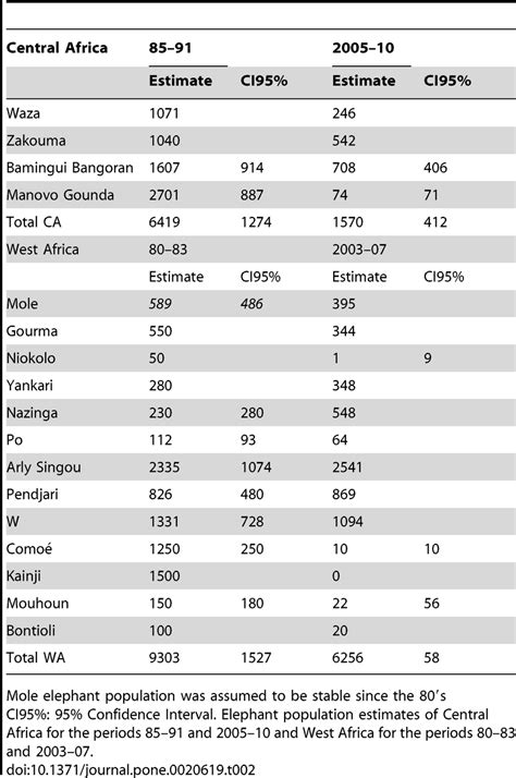 Central and West African elephant population trends. | Download Table