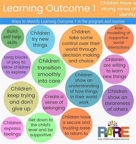 Pin by Rachel Botsford on Kids Education | Eylf learning outcomes, Learning stories, Early ...