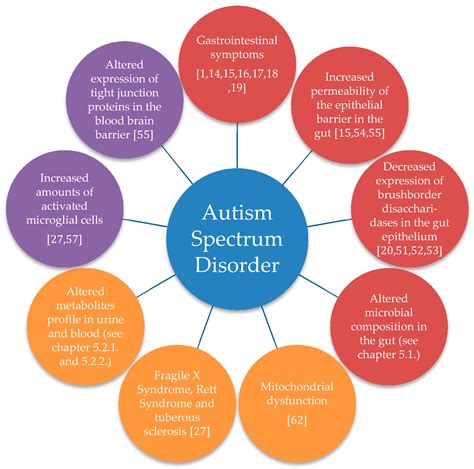 Autism Spectrum Disorder Ati Template