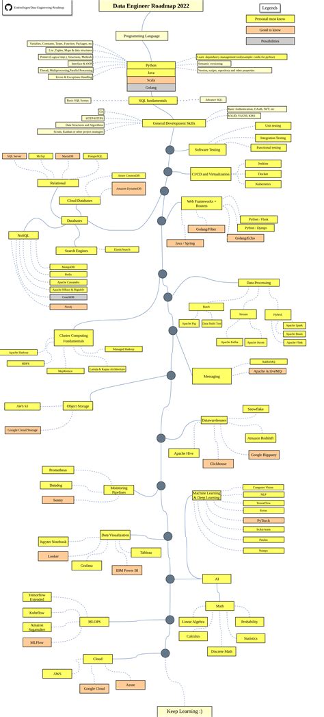 GitHub - ErdemOzgen/Data-Engineering-Roadmap: Roadmap for Data Engineering