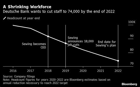 Deutsche Bank Resumes Job Cuts as Bosses Forgo a Month’s Pay - Bloomberg