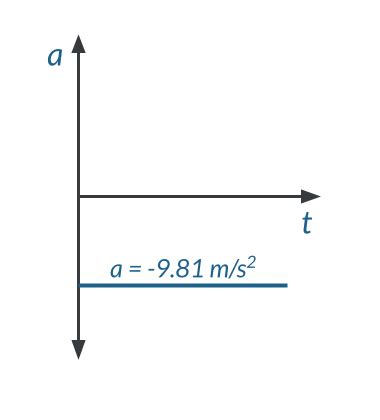 Velocity Vs Time Graph Free Fall