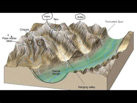 Alpine Glacier Diagram