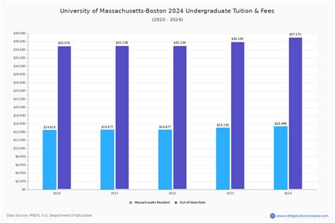 U of Massachusetts-Boston - Tuition & Fees, Net Price