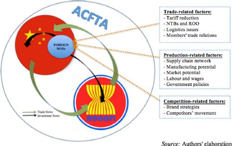 Figure 1 from The impact of ASEAN-China free trade agreement on foreign-invested manufacturing ...