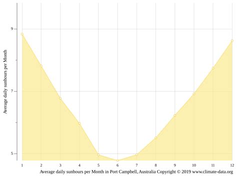 Port Campbell climate: Average Temperature by month, Port Campbell water temperature